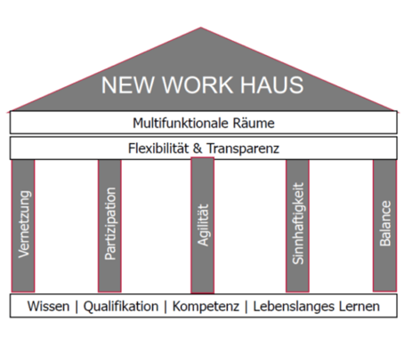 csm_New_Work_Haus_87fe3b1553